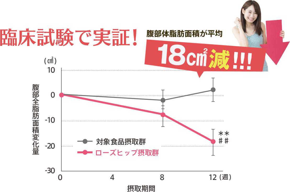 臨床試験で実証！